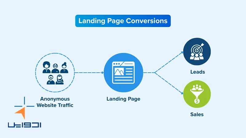 مراحل اجرای کمپین لید محور