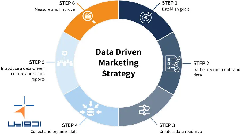 بهینه سازی کمپین های داده محور